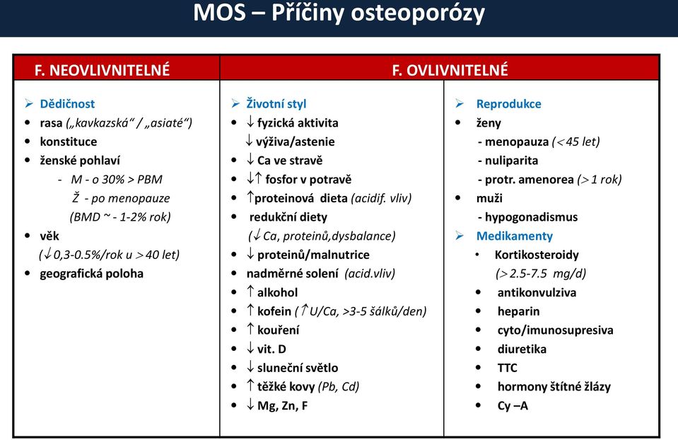 5%/rok u 40 let) geografická poloha Životní styl fyzická aktivita výživa/astenie Ca ve stravě fosfor v potravě proteinová dieta (acidif.