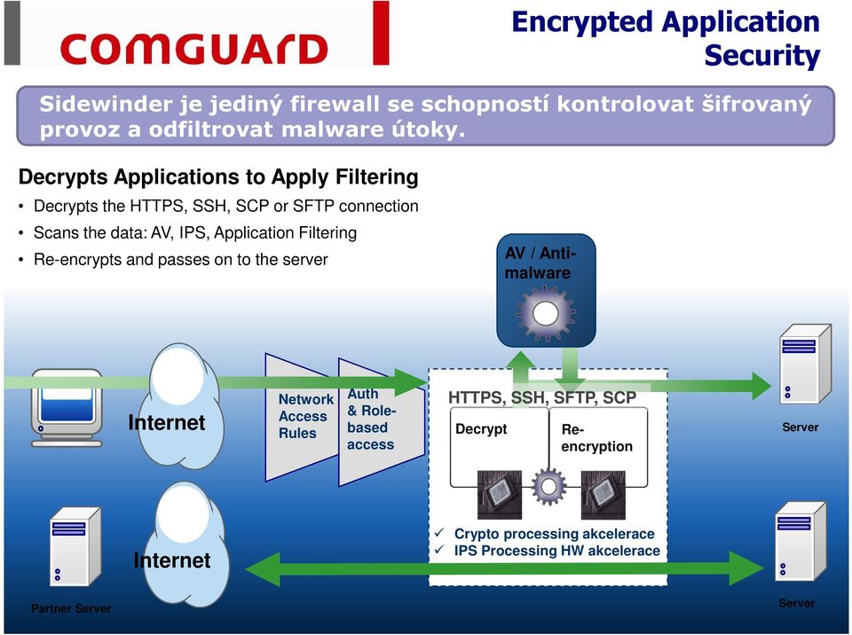 Re-encrypts and passes on to the server AV / Antimalware Internet Network Access Rules Auth & Rolebased access HTTPS, SSH, SFTP, SCP Decrypt