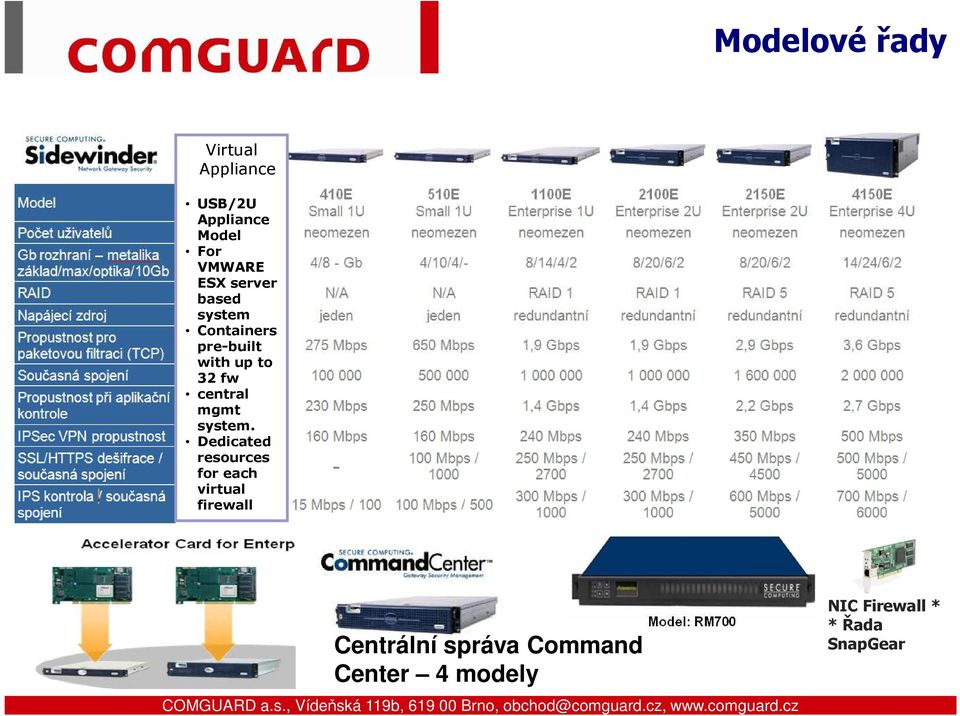 Dedicated resources for each virtual firewall Centrální správa Command Center 4