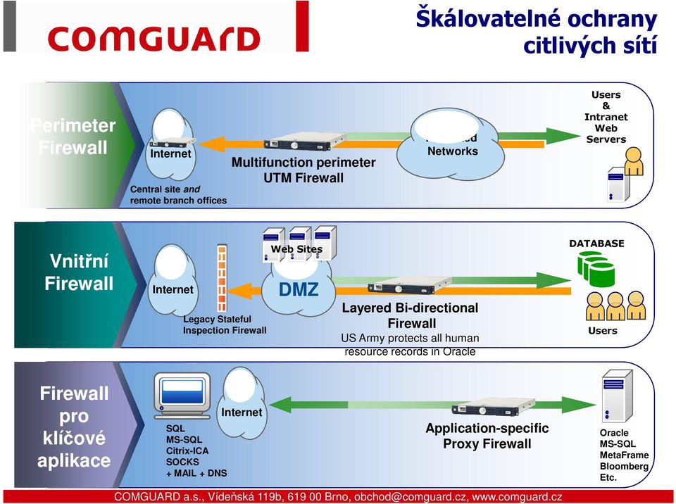 Bi-directional Firewall US Army protects all human resource records in Oracle DATABASE Users Firewall pro klíčové aplikace SQL MS-SQL Citrix-ICA