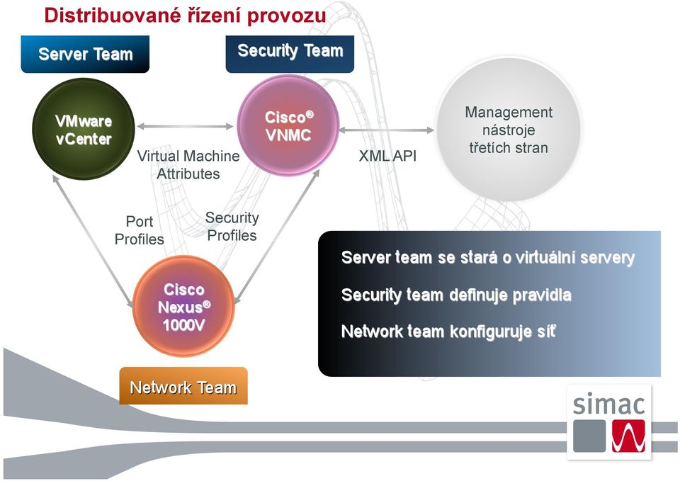 API Management nástroje třetích