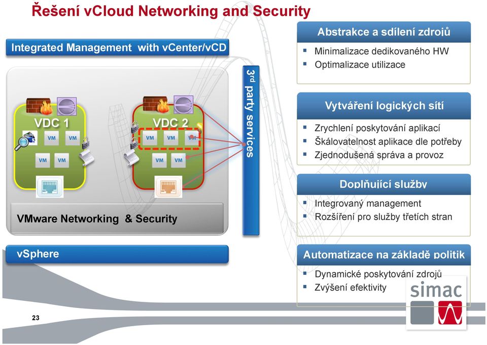 Škálovatelnost aplikace dle potřeby Zjednodušená správa a provoz Doplňující služby VMware Networking & Security Integrovaný