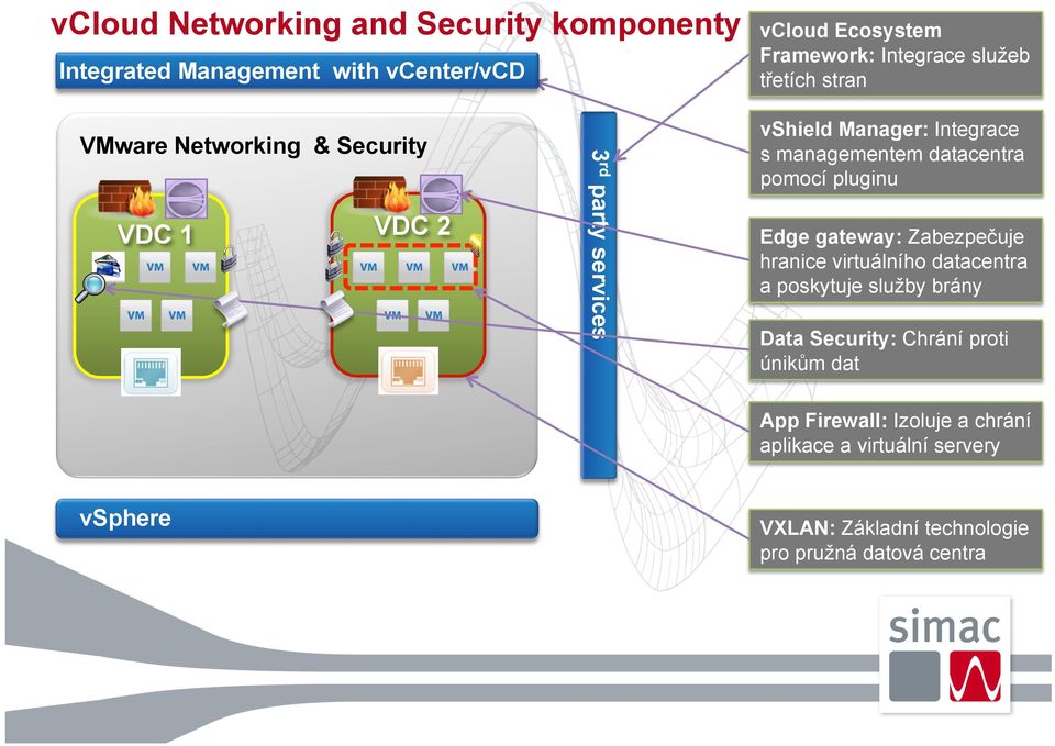 pomocí pluginu Edge gateway: Zabezpečuje hranice virtuálního datacentra a poskytuje služby brány Data Security: Chrání proti