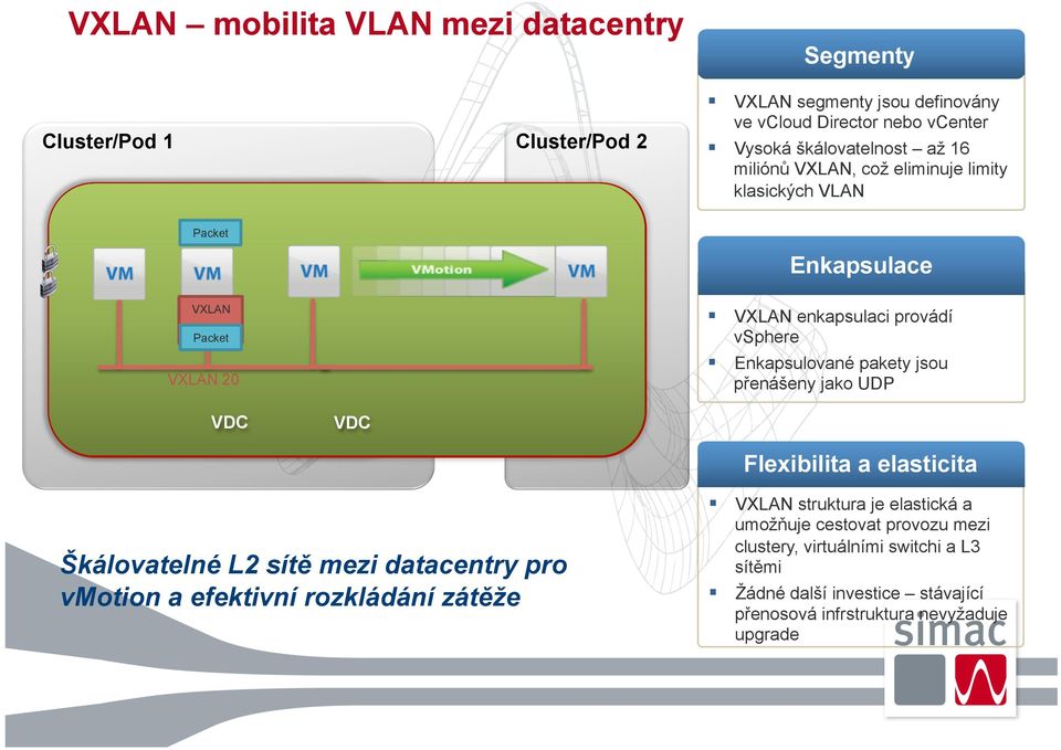 Enkapsulované pakety jsou přenášeny jako UDP VDC VDC Flexibilita a elasticita Škálovatelné L2 sítě mezi datacentry pro vmotion a efektivní rozkládání zátěže
