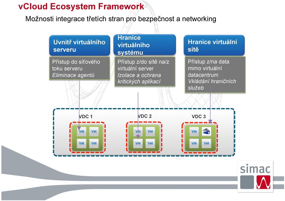systému Přístup z/do sítě na/z virtuální server Izolace a ochrana kritických aplikací Hranice