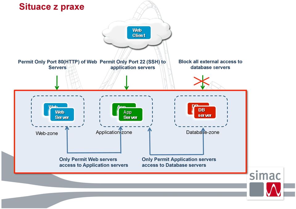 servers Web-zone Application-zone Database-zone Only Permit Web servers