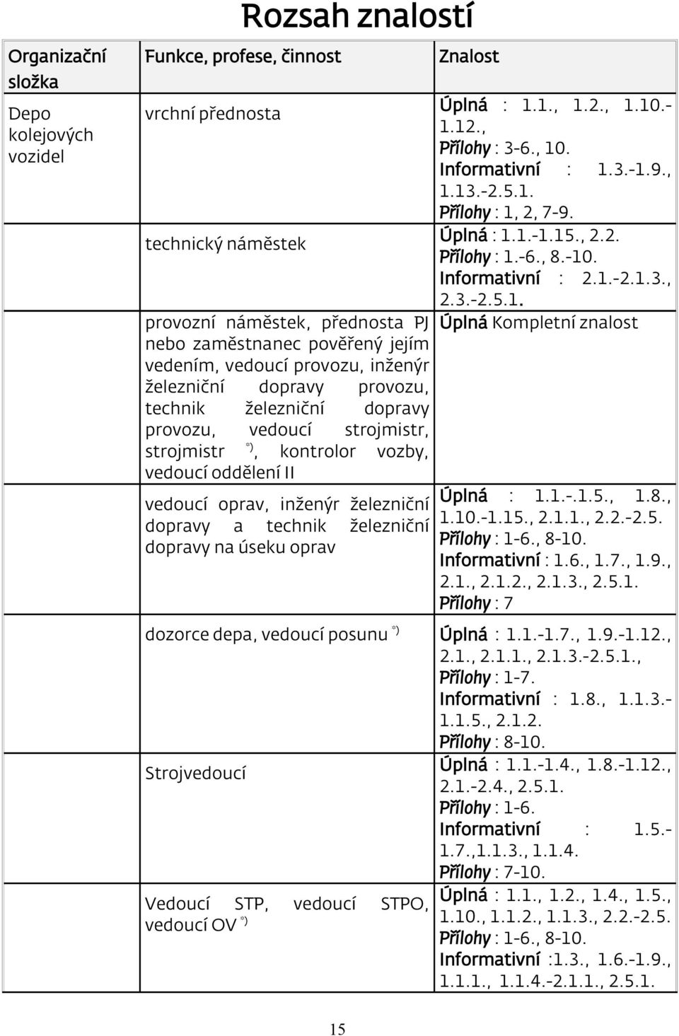 dopravy a technik železniční dopravy na úseku oprav Znalost Úplná : 1.1., 1.2., 1.10.- 1.12., Přílohy : 3-6., 10. Informativní : 1.3.-1.9., 1.13.-2.5.1. Přílohy : 1, 2, 7-9. Úplná : 1.1.-1.15., 2.2. Přílohy : 1.-6., 8.