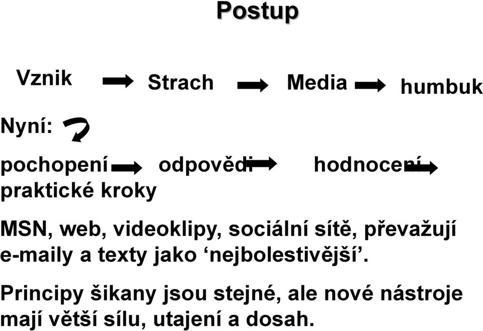 převažují e-maily a texty jako nejbolestivější.