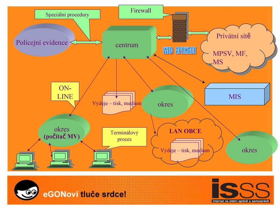 MS MS ON- LINE Výdeje tisk, medium okres MIS okres