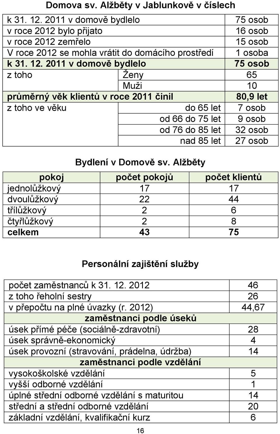 2011 v domově bydlelo 75 osob z toho Ženy 65 Muži 10 průměrný věk klientů v roce 2011 činil 80,9 let z toho ve věku do 65 let 7 osob od 66 do 75 let 9 osob od 76 do 85 let 32 osob nad 85 let 27 osob