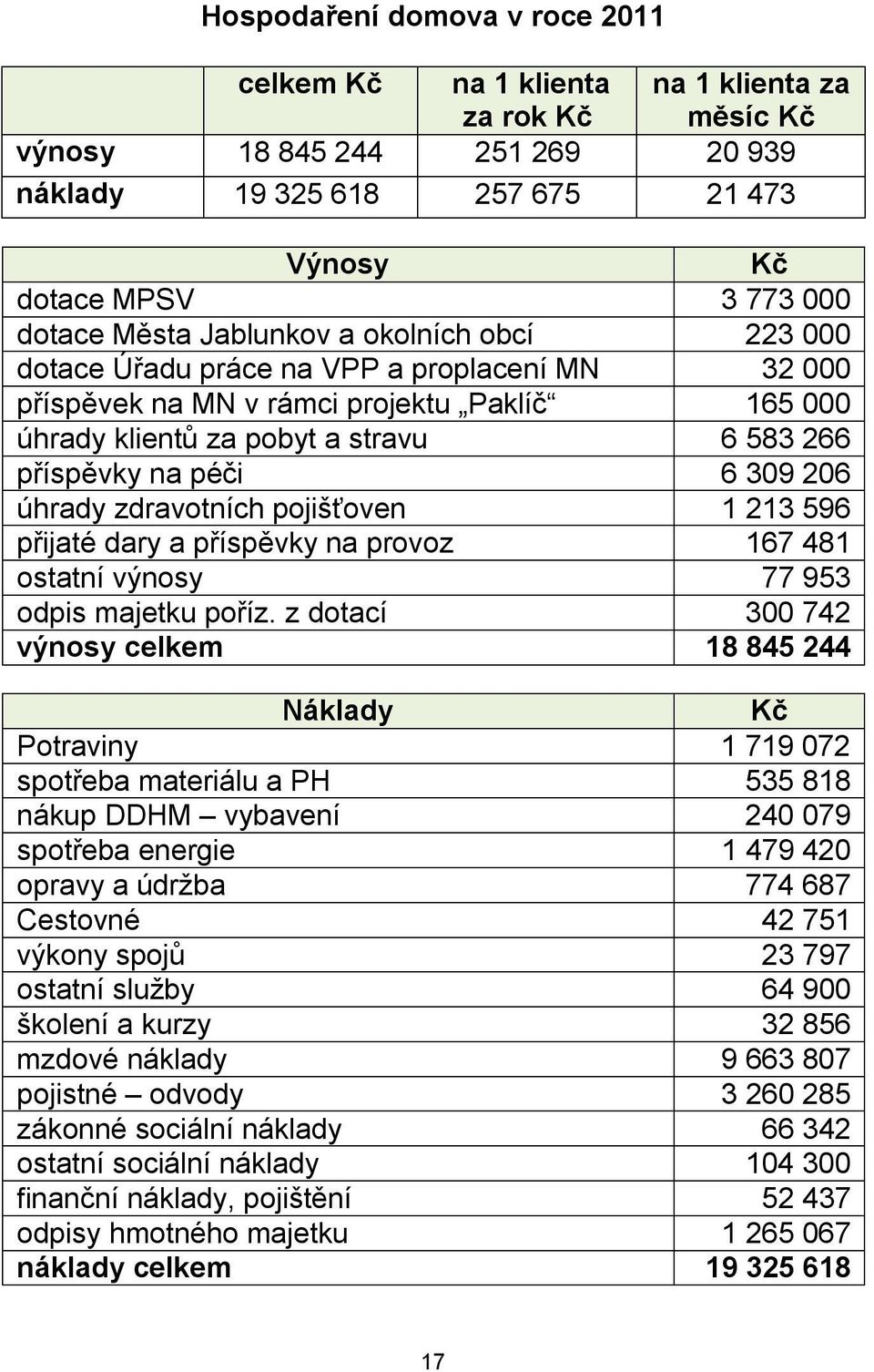 309 206 úhrady zdravotních pojišťoven 1 213 596 přijaté dary a příspěvky na provoz 167 481 ostatní výnosy 77 953 odpis majetku poříz.