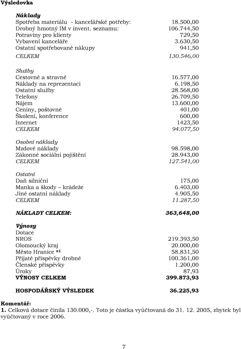 600,00 Ceniny, poštovné 401,00 Školení, konference 600,00 Internet 1423,50 CELKEM 94.077,50 Osobní náklady Mzdové náklady 98.598,00 Zákonné sociální pojištění 28.943,00 CELKEM 127.