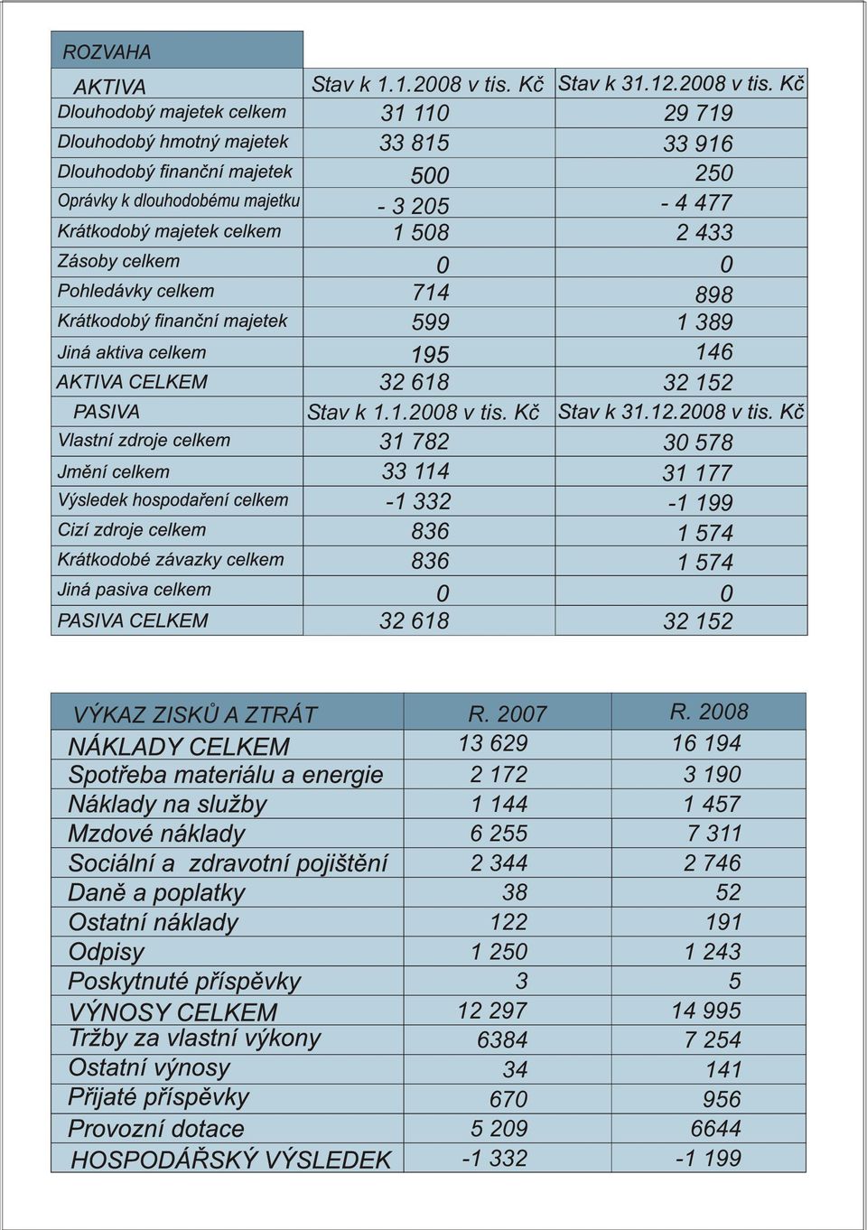 250-4 477 2 433 898 1 389 146 32 152 30 578 31 177-1 199 1 574 1 574 32 152 VÝKAZ ZISKÙ A ZTRÁT R.