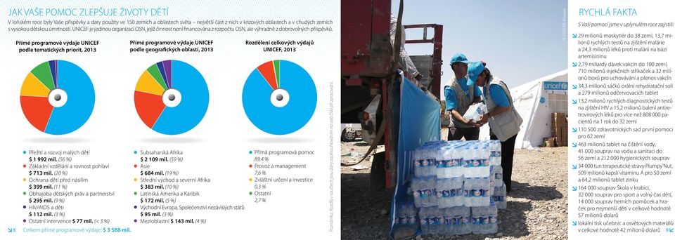 8 Přímé programové výdaje UNICEF podle tematických priorit, 2013 Přežití a rozvoj malých dětí $ 1 992 mil. (56 %) Základní vzdělání a rovnost pohlaví $ 713 mil.