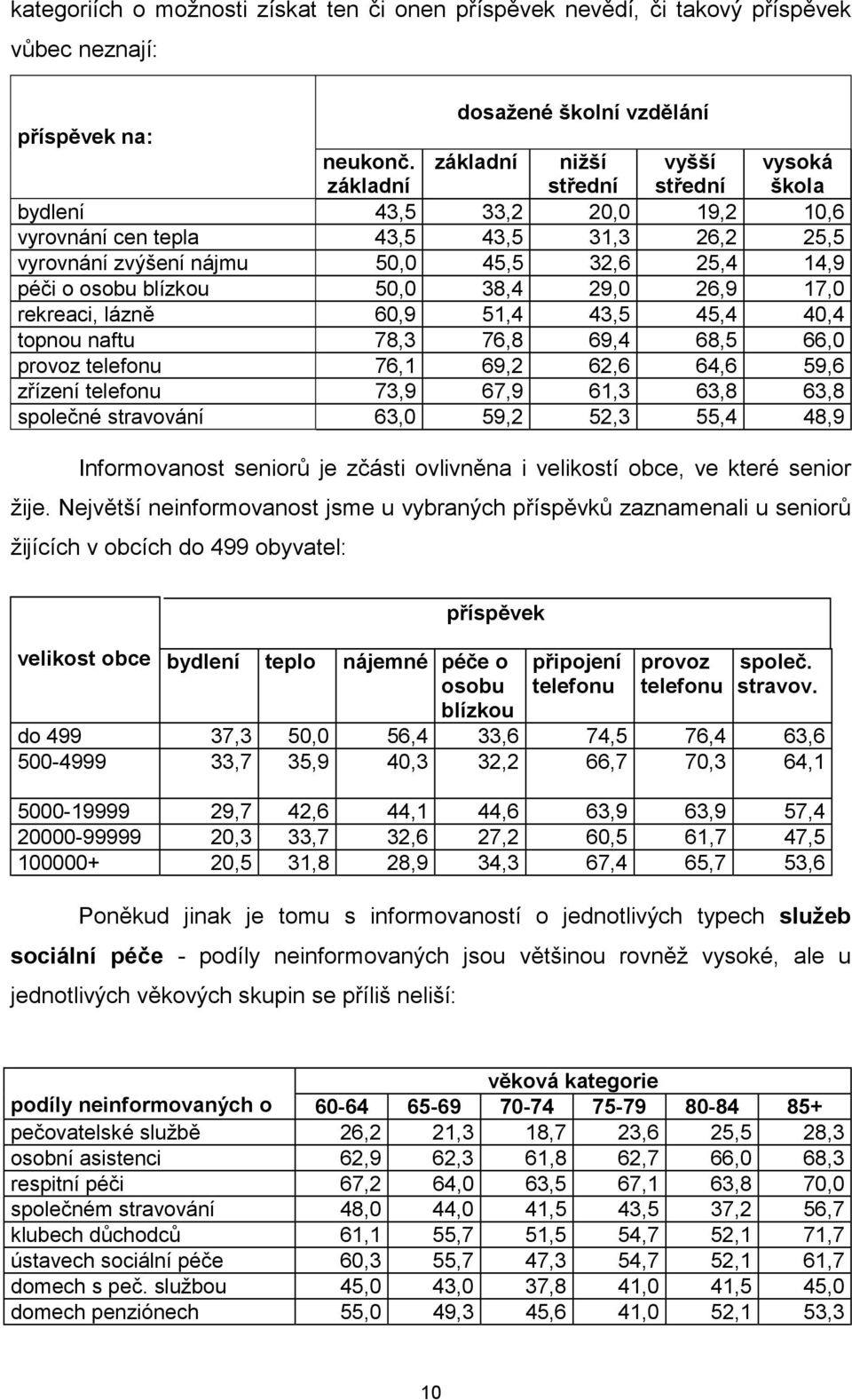 blízkou 50,0 38,4 29,0 26,9 17,0 rekreaci, lázně 60,9 51,4 43,5 45,4 40,4 topnou naftu 78,3 76,8 69,4 68,5 66,0 provoz telefonu 76,1 69,2 62,6 64,6 59,6 zřízení telefonu 73,9 67,9 61,3 63,8 63,8