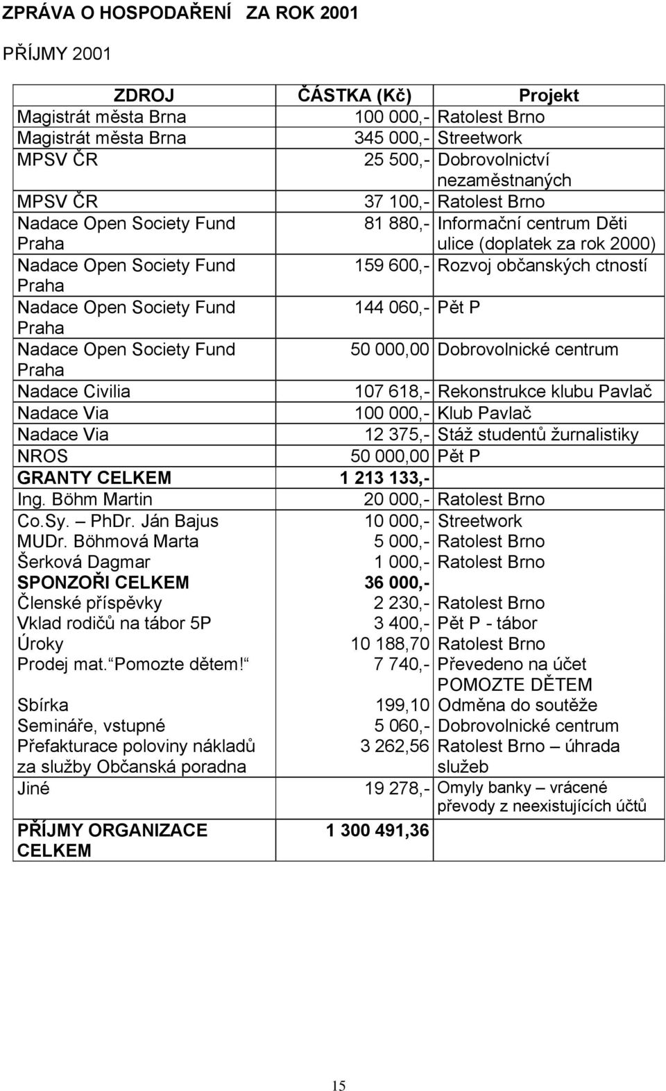 Praha Nadace Open Society Fund 144 060,- Pět P Praha Nadace Open Society Fund 50 000,00 Dobrovolnické centrum Praha Nadace Civilia 107 618,- Rekonstrukce klubu Pavlač Nadace Via 100 000,- Klub Pavlač