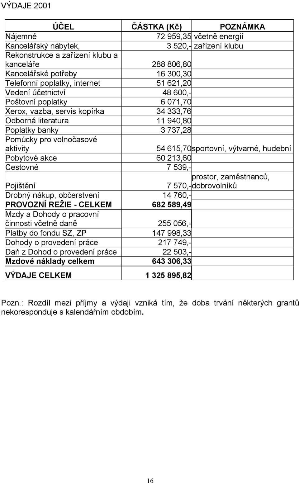 volnočasové aktivity 54 615,70sportovní, výtvarné, hudební Pobytové akce 60 213,60 Cestovné 7 539,- prostor, zaměstnanců, Pojištění 7 570,-dobrovolníků Drobný nákup, občerstvení 14 760,- PROVOZNÍ