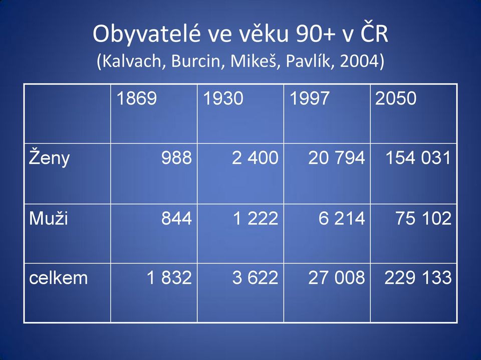 Ženy 988 2 400 20 794 154 031 Muži 844 1 222