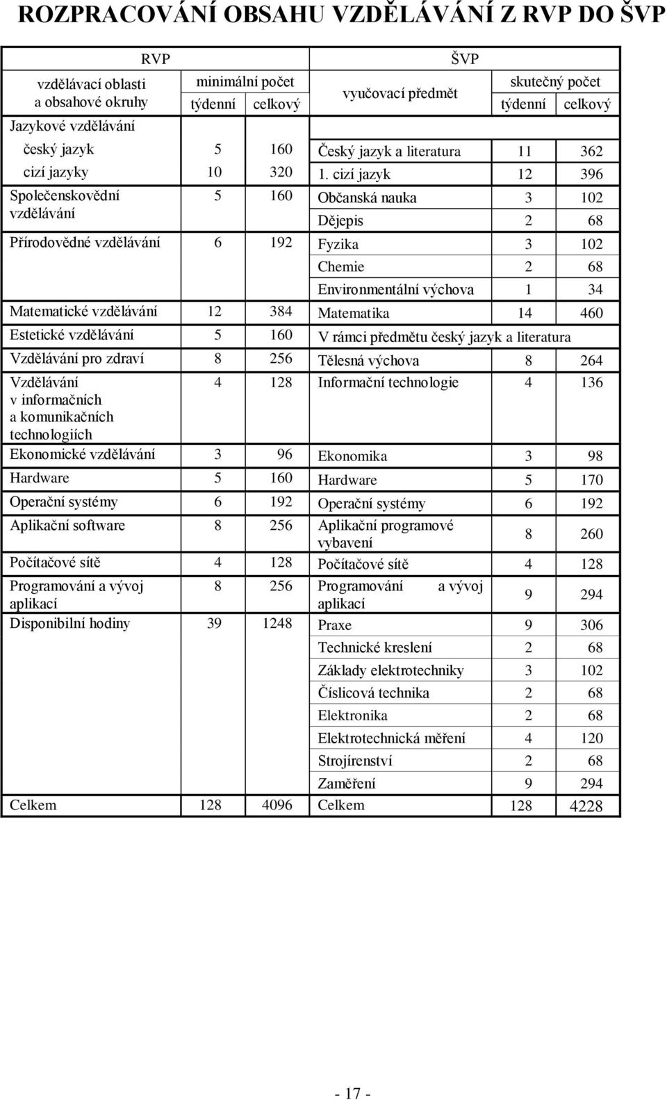 cizí jazyk 12 396 Společenskovědní vzdělávání 5 160 Občanská nauka 3 102 Dějepis 2 68 Přírodovědné vzdělávání 6 192 Fyzika 3 102 Chemie 2 68 Environmentální výchova 1 34 Matematické vzdělávání 12 384