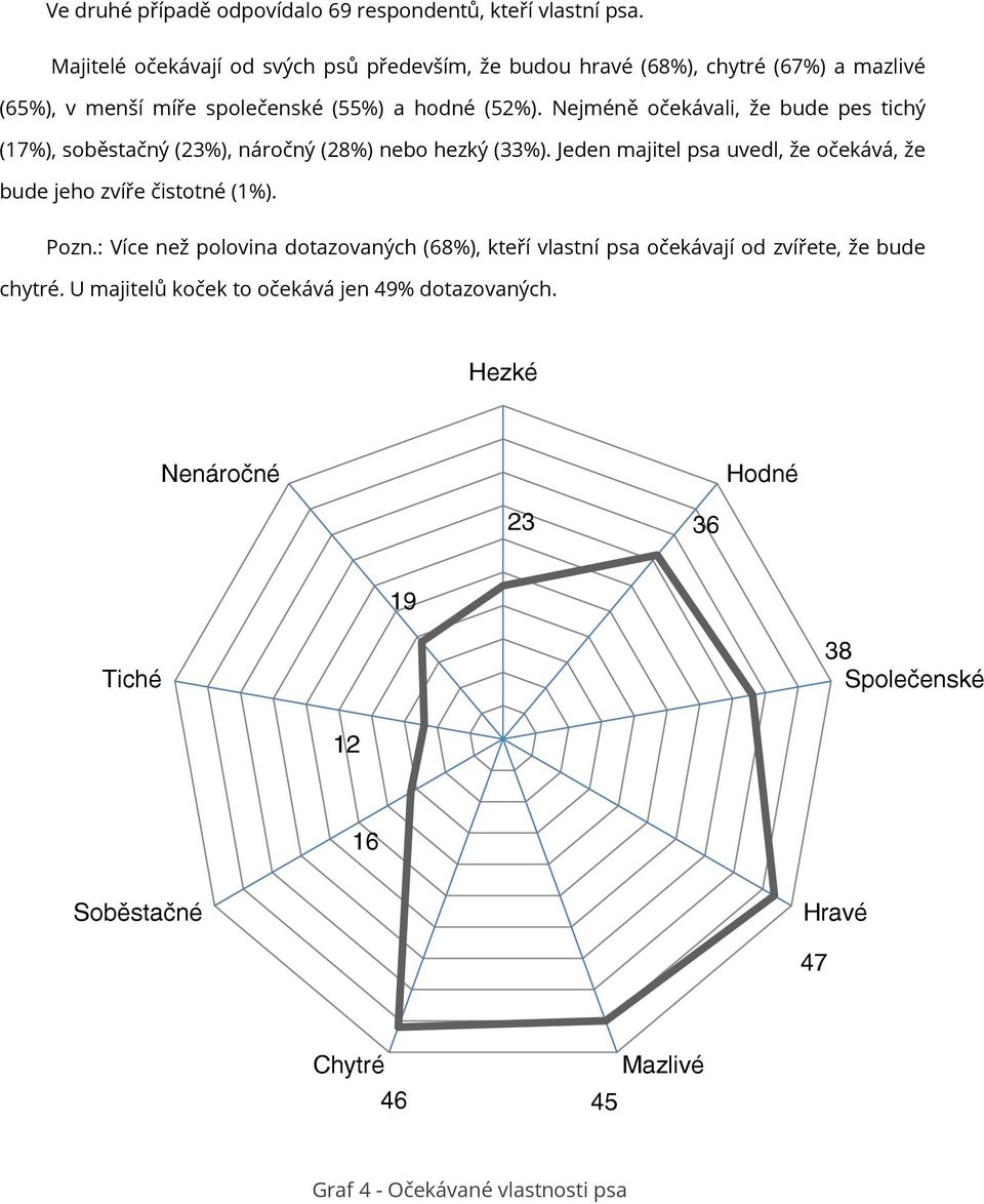 Nejméně očekávali, že bude pes tichý (17%), soběstačný (23%), náročný (28%) nebo hezký (33%).