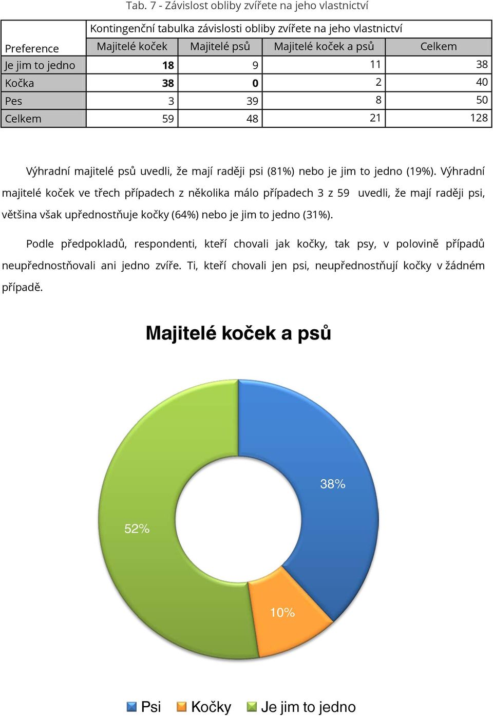 Výhradní majitelé koček ve třech případech z několika málo případech 3 z 59 uvedli, že mají raději psi, většina však upřednostňuje kočky (64%) nebo je jim to jedno (31%).