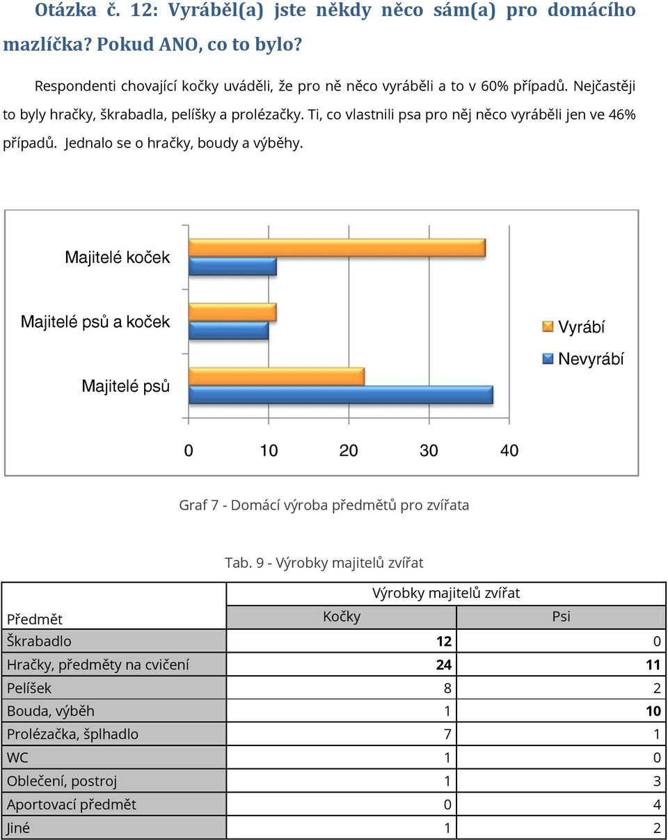 Majitelé koček Majitelé psů a koček Majitelé psů Vyrábí Nevyrábí 0 10 20 30 40 Graf 7 - Domácí výroba předmětů pro zvířata Tab.