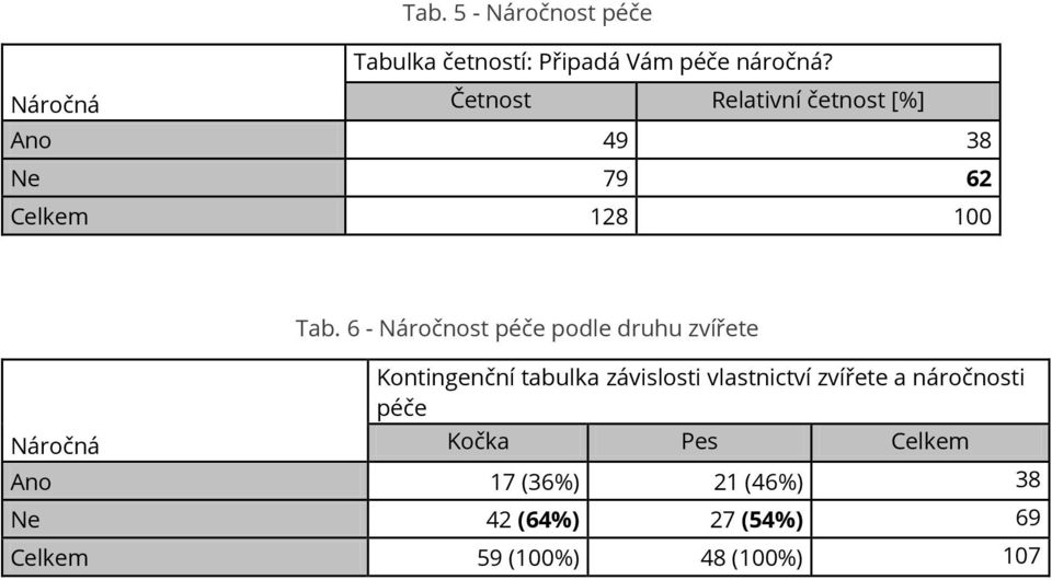 6 - Náročnost péče podle druhu zvířete Kontingenční tabulka závislosti vlastnictví