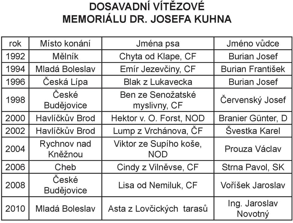 Lípa Blak z Lukavecka Burian Josef 1998 České Budějovice Ben ze Senožatské myslivny, CF Červenský Josef 2000 Havlíčkův Brod Hektor v. O.