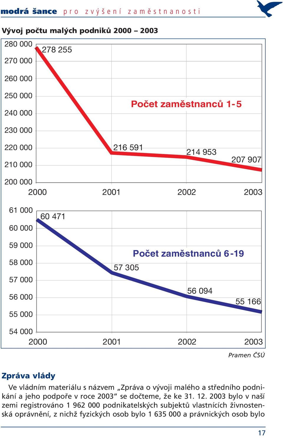 2001 2002 2003 Pramen ČSÚ Zpráva vlády Ve vládním materiálu s názvem Zpráva o vývoji malého a středního podnikání a jeho podpoře v roce 2003 se dočteme, že ke 31. 12.