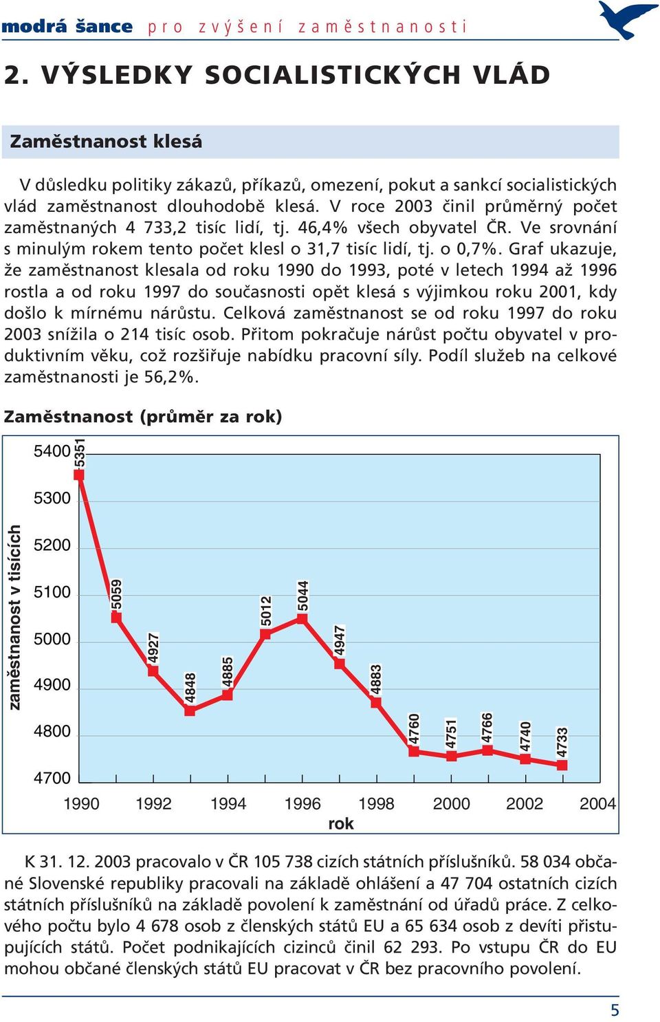 V roce 2003 činil průměrný počet zaměstnaných 4 733,2 tisíc lidí, tj. 46,4% všech obyvatel ČR. Ve srovnání s minulým rokem tento počet klesl o 31,7 tisíc lidí, tj. o 0,7%.