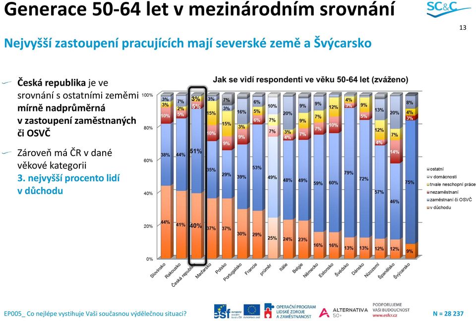 zastoupení zaměstnaných či OSVČ Zároveň má ČR v dané věkové kategorii 3.