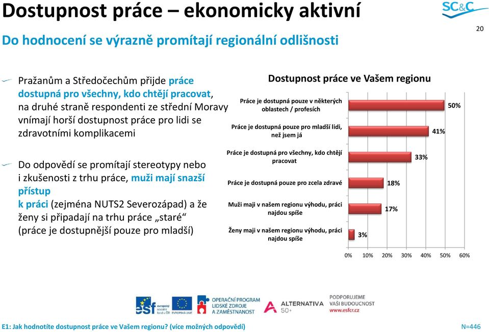 dostupná pouze pro mladší lidi, než jsem já 41% 50% Do odpovědí se promítají stereotypy nebo i zkušenosti z trhu práce, muži mají snazší přístup k práci (zejména NUTS2 Severozápad) a že ženy si