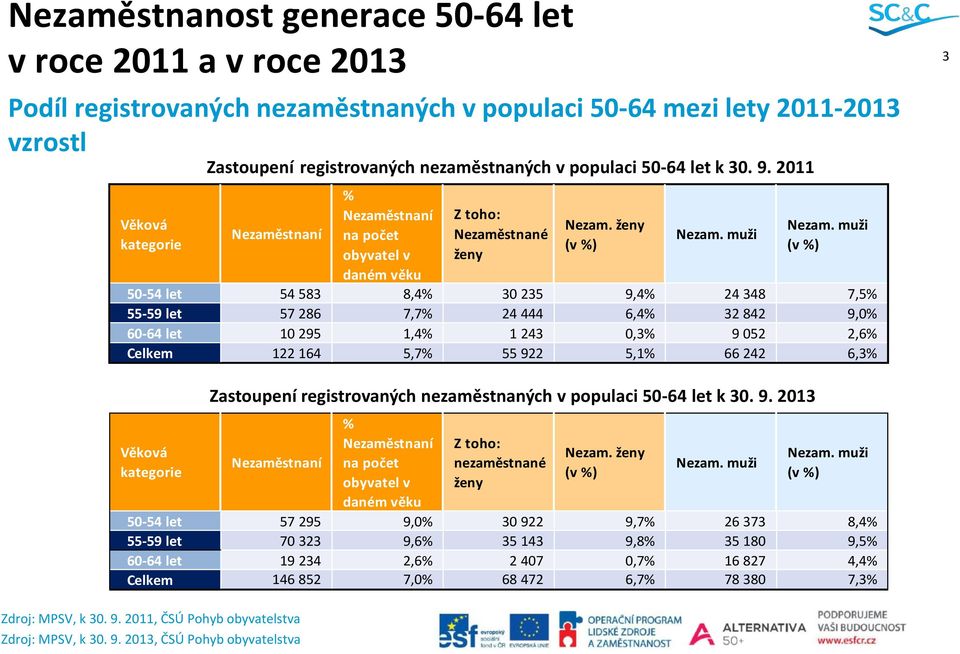 muži (v %) 50-54 let 54 583 8,4% 30 235 9,4% 24 348 7,5% 55-59 let 57 286 7,7% 24 444 6,4% 32 842 9,0% 60-64 let 10 295 1,4% 1 243 0,3% 9 052 2,6% Celkem 122 164 5,7% 55 922 5,1% 66 242 6,3% 3 Věková