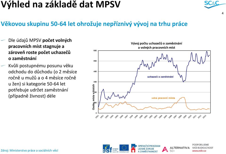 Kvůli postupnému posunu věku odchodu do důchodu (o 2 měsíce ročně u mužů a o 4 měsíce ročně u žen) si