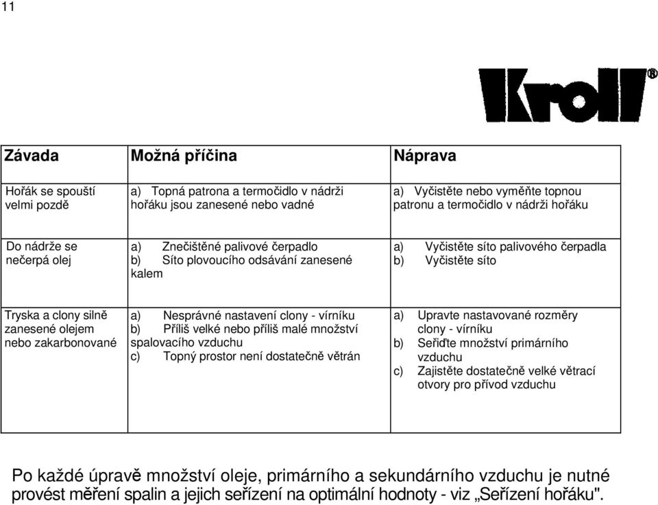 olejem nebo zakarbonované a) Nesprávné nastavení clony - vírníku b) Příliš velké nebo příliš malé množství spalovacího vzduchu c) Topný prostor není dostatečně větrán a) Upravte nastavované rozměry