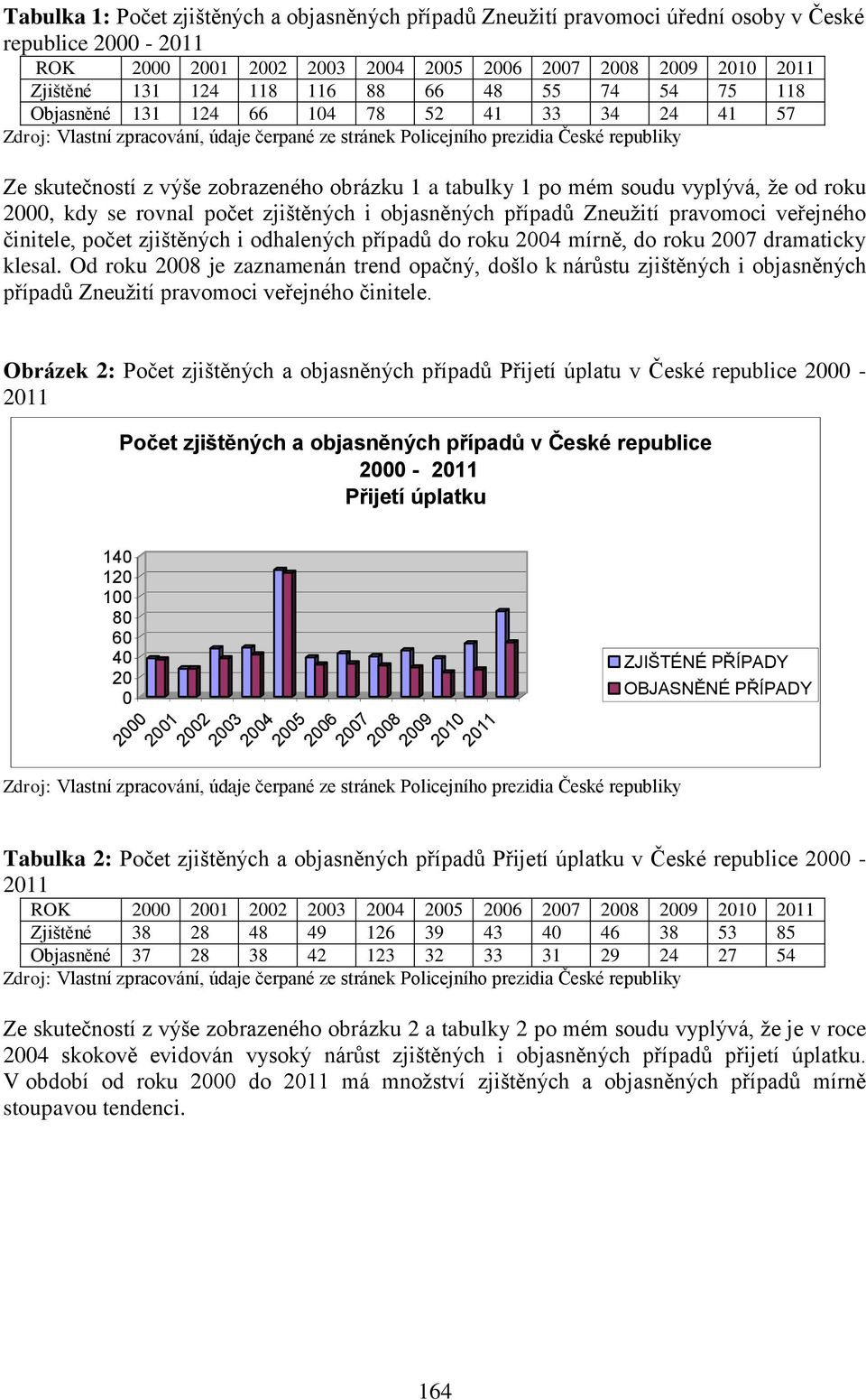 objasněných případů Zneužití pravomoci veřejného činitele, počet zjištěných i odhalených případů do roku 2004 mírně, do roku 2007 dramaticky klesal.