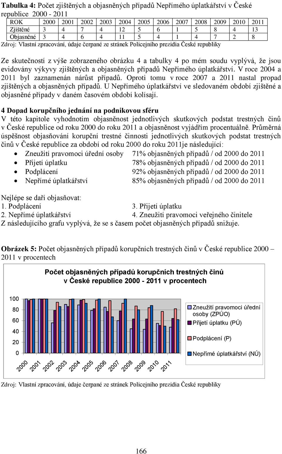 V roce 2004 a byl zaznamenán nárůst případů. Oproti tomu v roce 2007 a nastal propad zjištěných a objasněných případů.