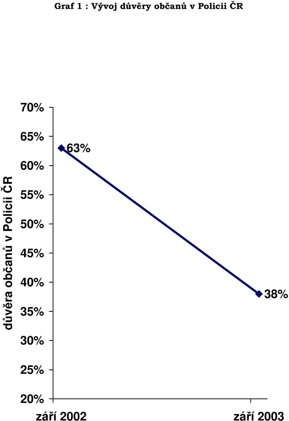 občanů v Policii ČR 55% 50% 45%