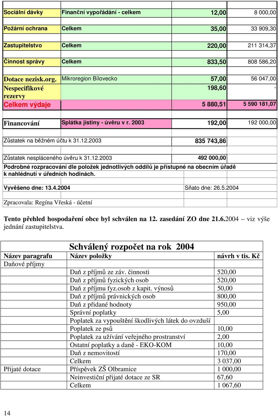 12.2003 835 743,86 Zůstatek nespláceného úvěru k 31.12.2003 492 000,00 Podrobné rozpracování dle položek jednotlivých oddílů je přístupné na obecním úřadě k nahlédnutí v úředních hodinách.