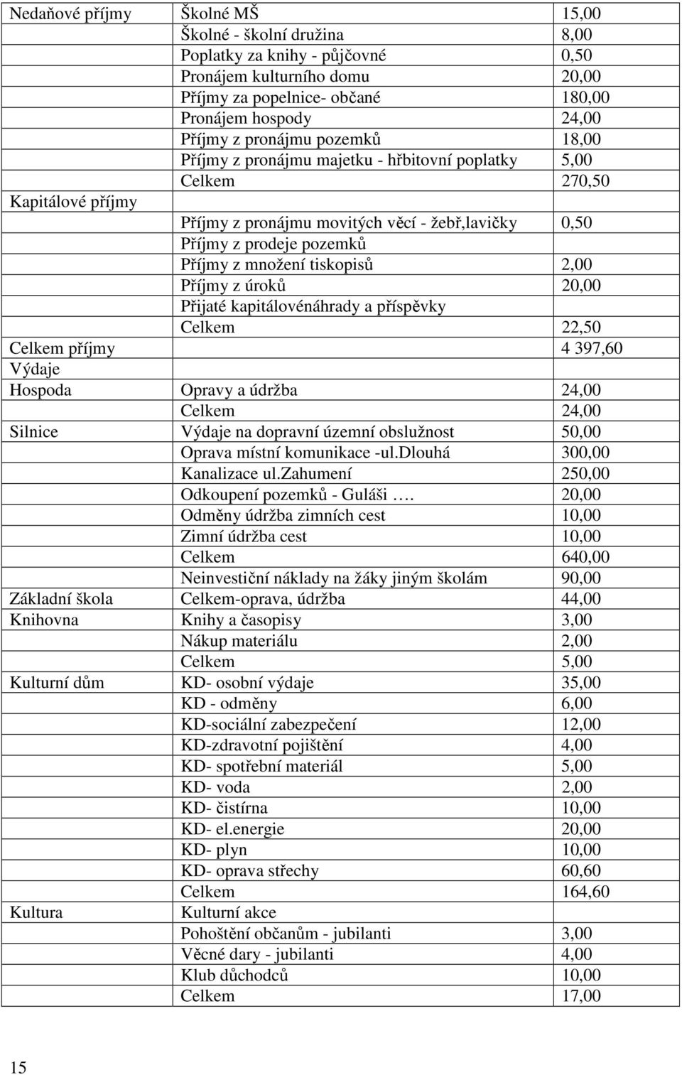 množení tiskopisů 2,00 Příjmy z úroků 20,00 Přijaté kapitálovénáhrady a příspěvky Celkem 22,50 Celkem příjmy 4 397,60 Výdaje Hospoda Opravy a údržba 24,00 Celkem 24,00 Silnice Výdaje na dopravní