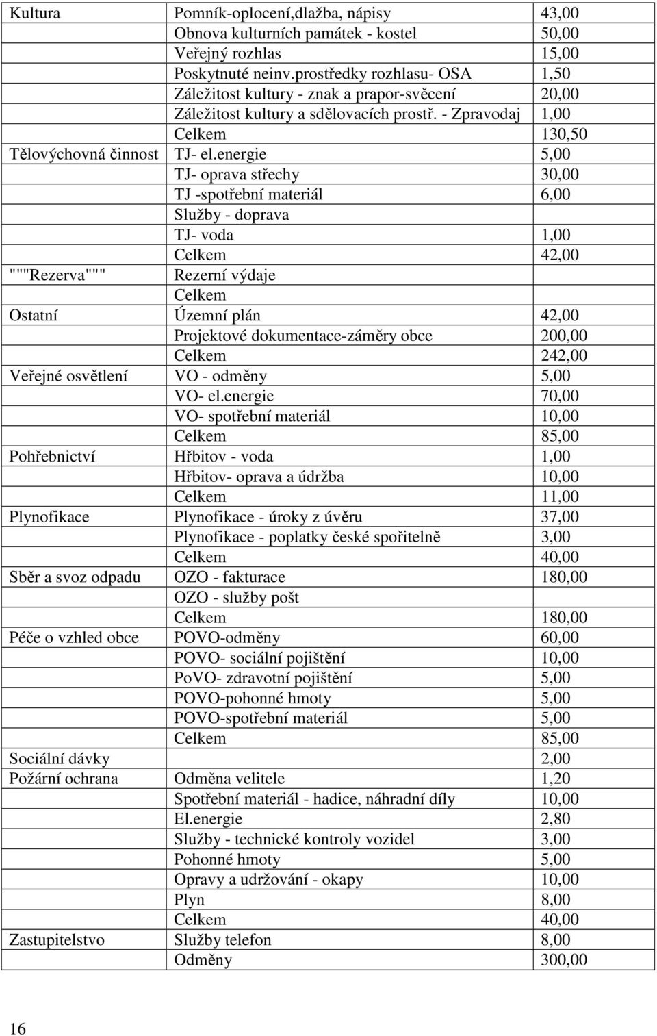energie 5,00 TJ- oprava střechy 30,00 TJ -spotřební materiál 6,00 Služby - doprava TJ- voda 1,00 Celkem 42,00 """Rezerva""" Rezerní výdaje Celkem Ostatní Územní plán 42,00 Projektové