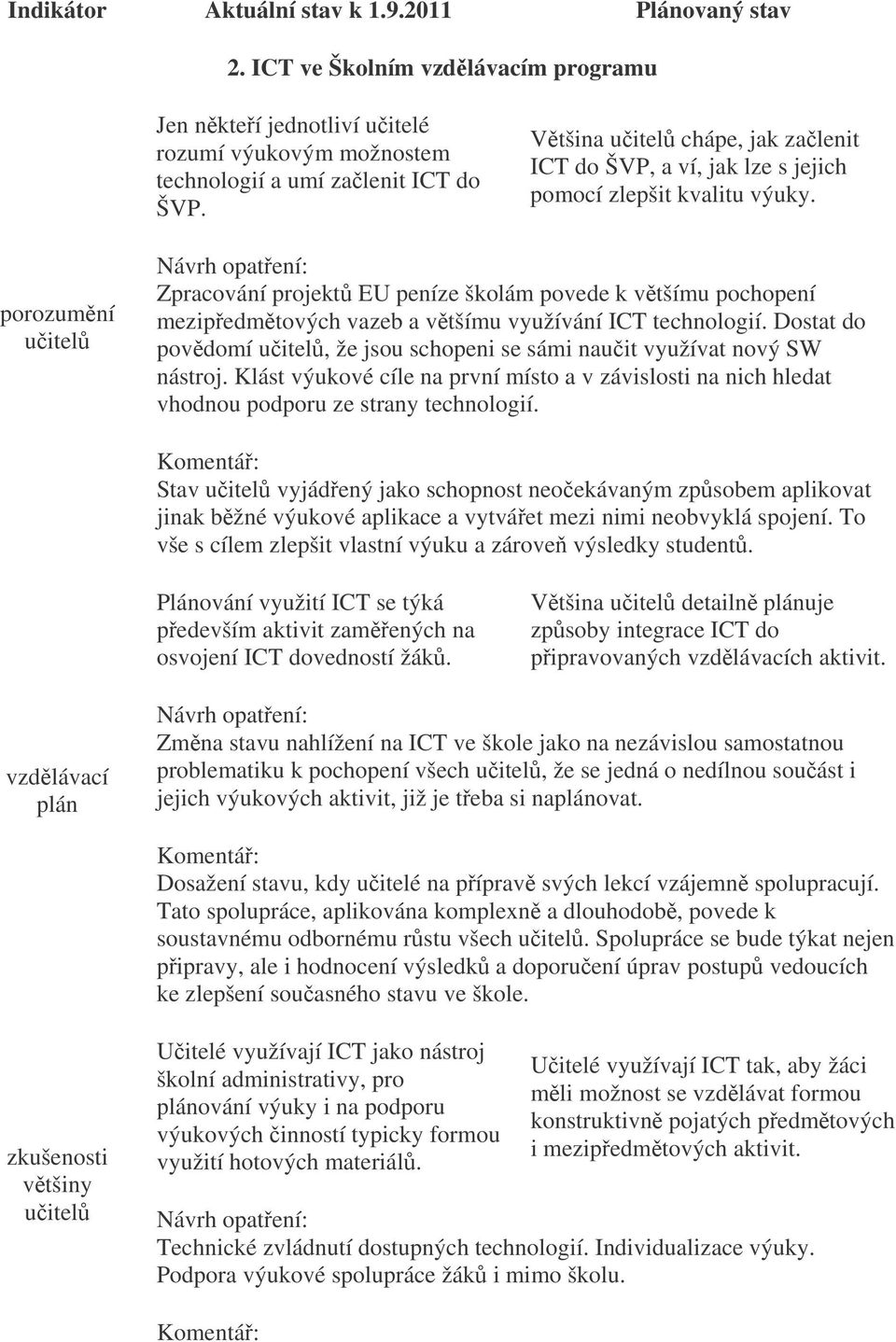 porozumní uitel Zpracování projekt EU peníze školám povede k vtšímu pochopení mezipedmtových vazeb a vtšímu využívání ICT technologií.