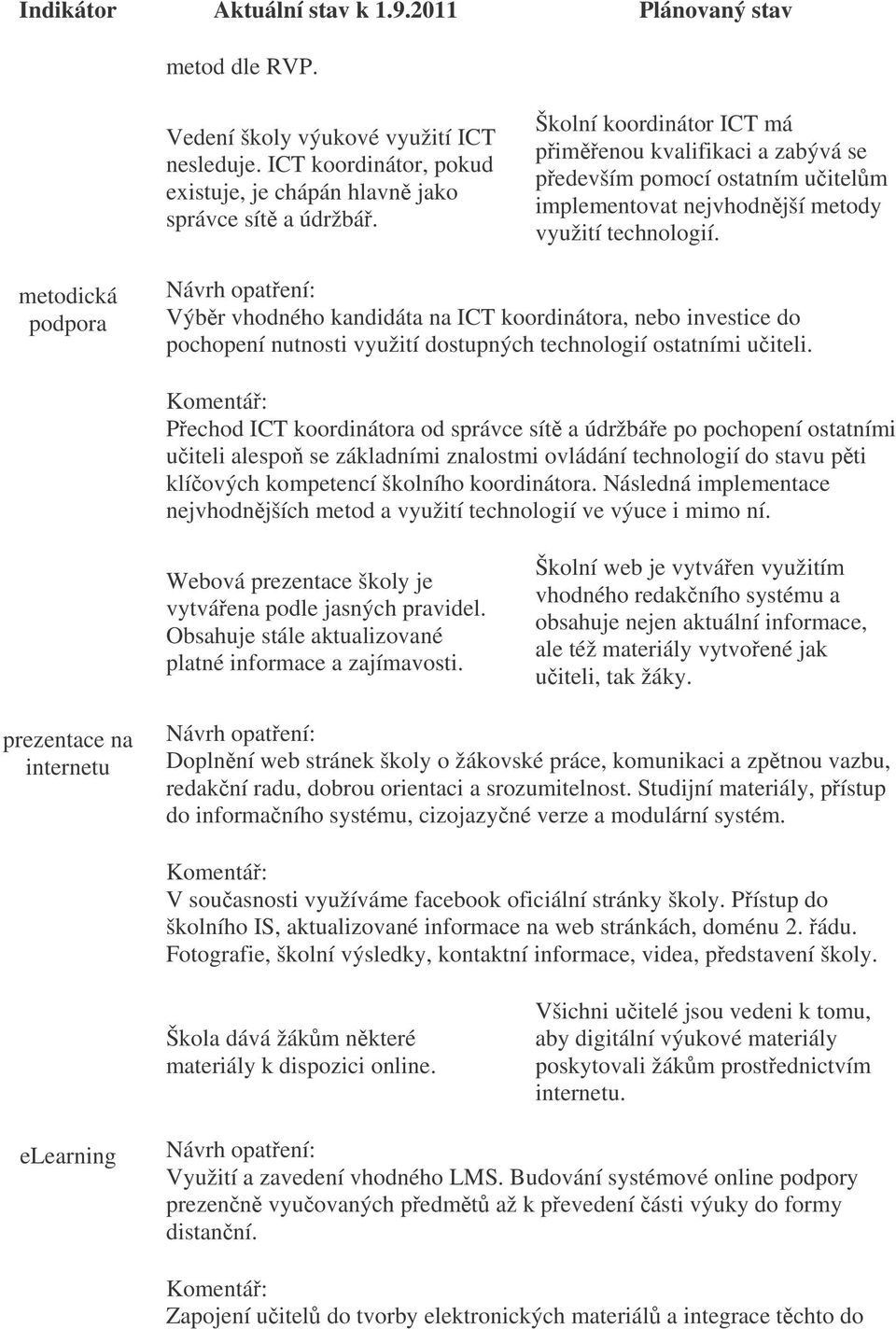 metodická podpora Výbr vhodného kandidáta na ICT koordinátora, nebo investice do pochopení nutnosti využití dostupných technologií ostatními uiteli.