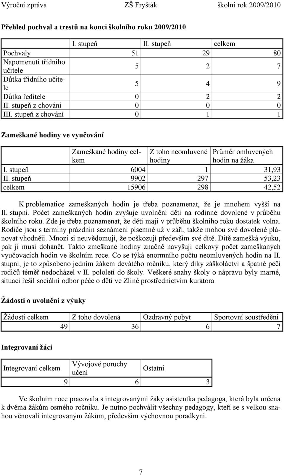 stupeň 9902 297 53,23 celkem 15906 298 42,52 K problematice zameškaných hodin je třeba poznamenat, že je mnohem vyšší na II. stupni.