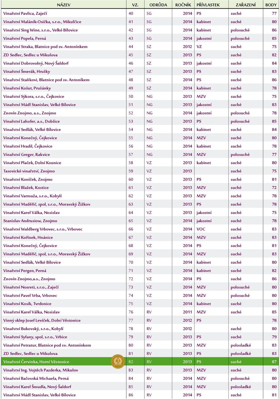 , Velké Bílovice 42 SG 2014 kabinet polosuché 86 Vinařství Popela, Perná 43 SG 2014 jakostní polosuché 85 Vinařství Straka, Blatnice pod sv.