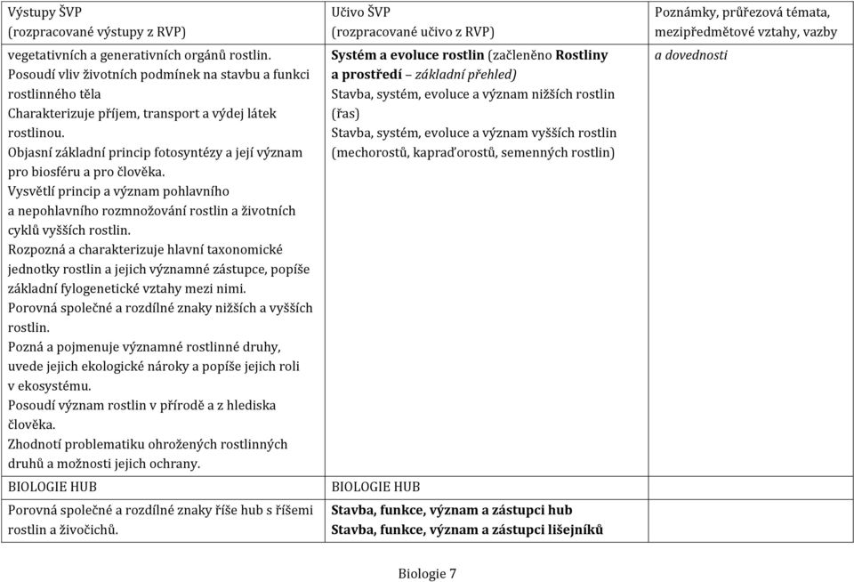 Rozpozná a charakterizuje hlavní taxonomické jednotky rostlin a jejich významné zástupce, popíše základní fylogenetické vztahy mezi nimi. Porovná společné a rozdílné znaky nižších a vyšších rostlin.