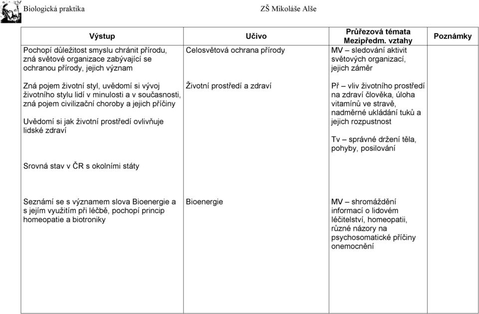 prostředí a zdraví Př vliv životního prostředí na zdraví člověka, úloha vitamínů ve stravě, nadměrné ukládání tuků a jejich rozpustnost Tv správné držení těla, pohyby, posilování Srovná stav v ČR s