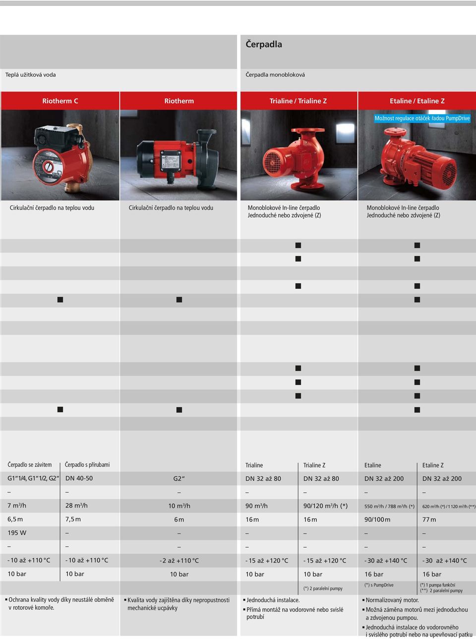 Etaline Z G1 1/4, G1 1/2, G2 DN 40-50 G2 DN 32 až 80 DN 32 až 80 DN 32 až 200 DN 32 až 200 7 m 3 /h 28 m 3 /h 10 m 3 /h 90 m 3 /h 90/120 m 3 /h (*) 550 m 3 /h / 788 m 3 /h (*) 620 m 3 /h (*) / 1 120