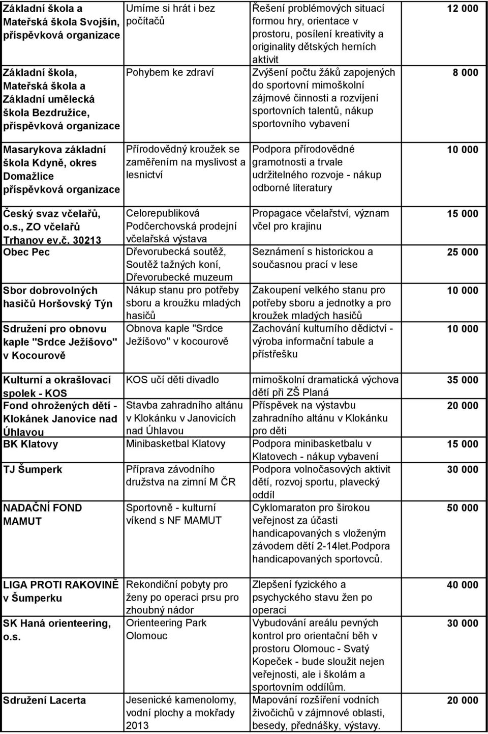 12 000 8 000 Masarykova základní škola Kdyně, okres Domažlice Přírodovědný kroužek se zaměřením na myslivost a lesnictví Podpora přírodovědné gramotnosti a trvale udržitelného rozvoje - nákup odborné