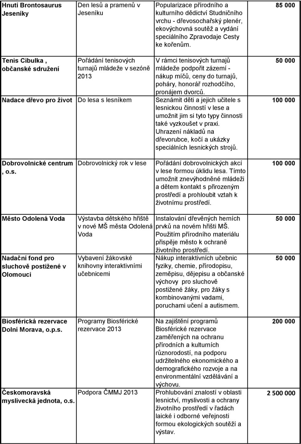 85 000 Tenis Cibulka, občanské sdružení Pořádání tenisových turnajů mládeže v sezóně 2013 V rámci tenisových turnajů mládeže podpořit zázemí - nákup míčů, ceny do turnajů, poháry, honorář rozhodčího,